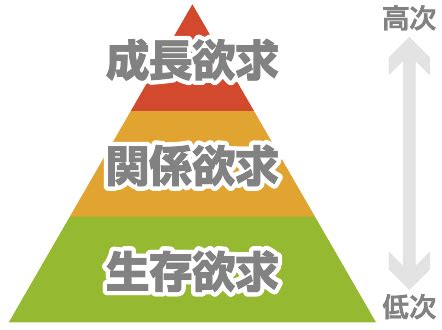 八大欲求|三大欲求とは？人間の重要な欲求を八大欲求まで完全解説！